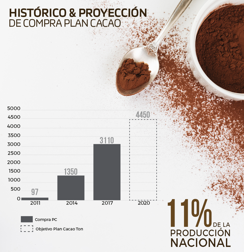 Gráfica con histórico y proyección de compra del Plan Cacao NESTLÉ®