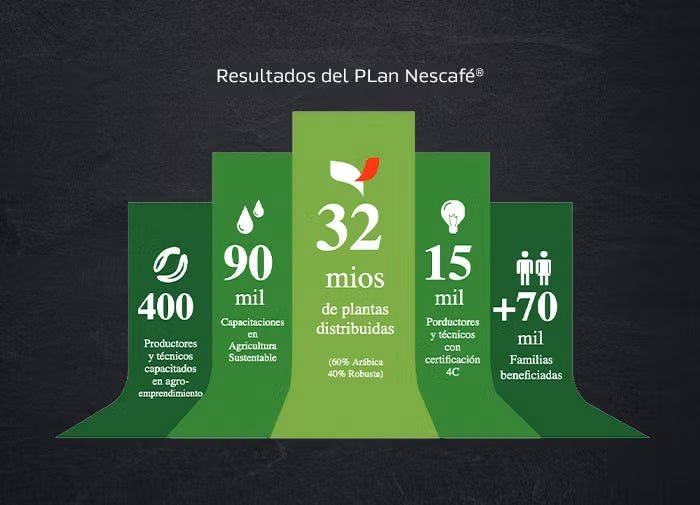 Gráfico de resultados del plan Nescafé®