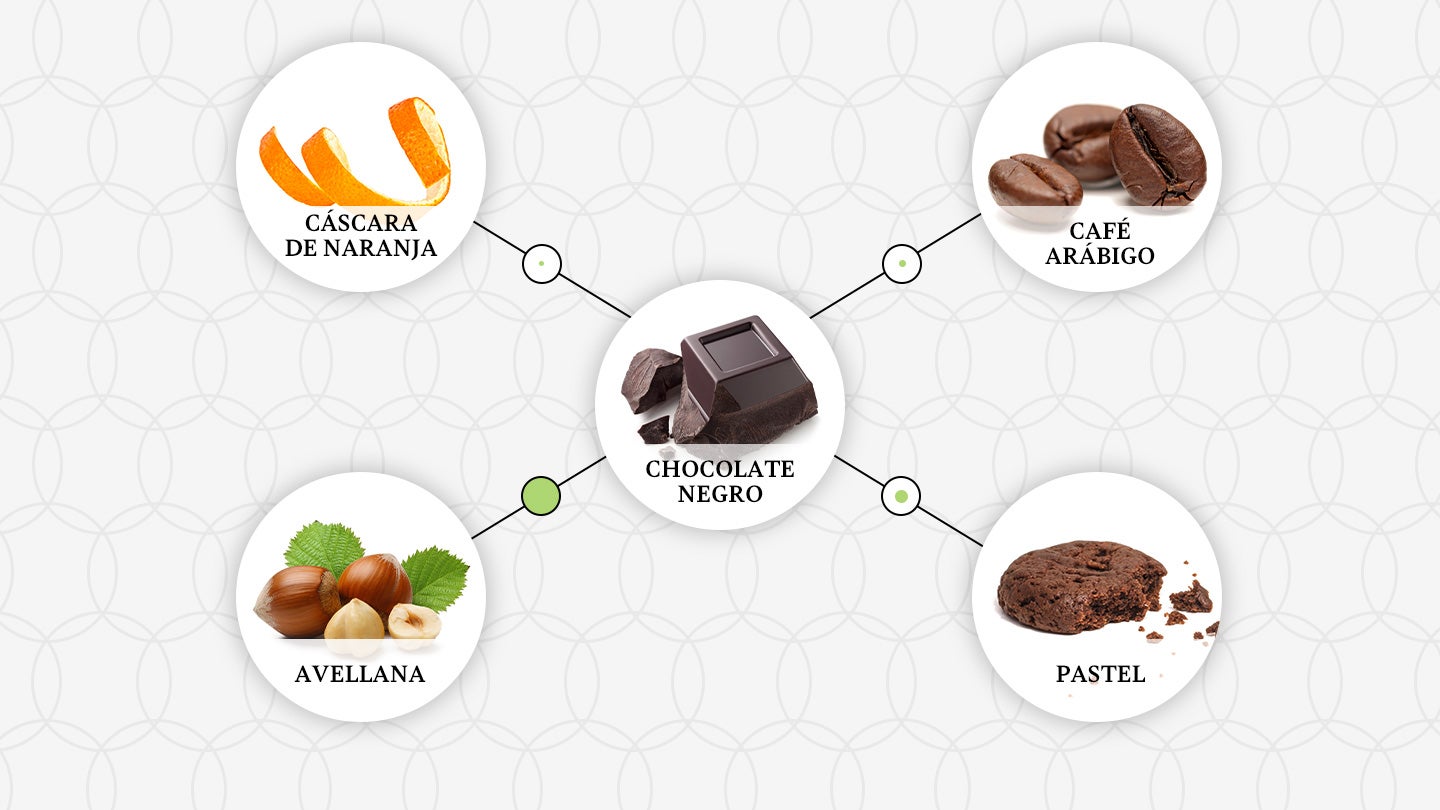 Esquema de relaciones de food paring del chocolate negro con café, avellanas y tortas, piel de naranja