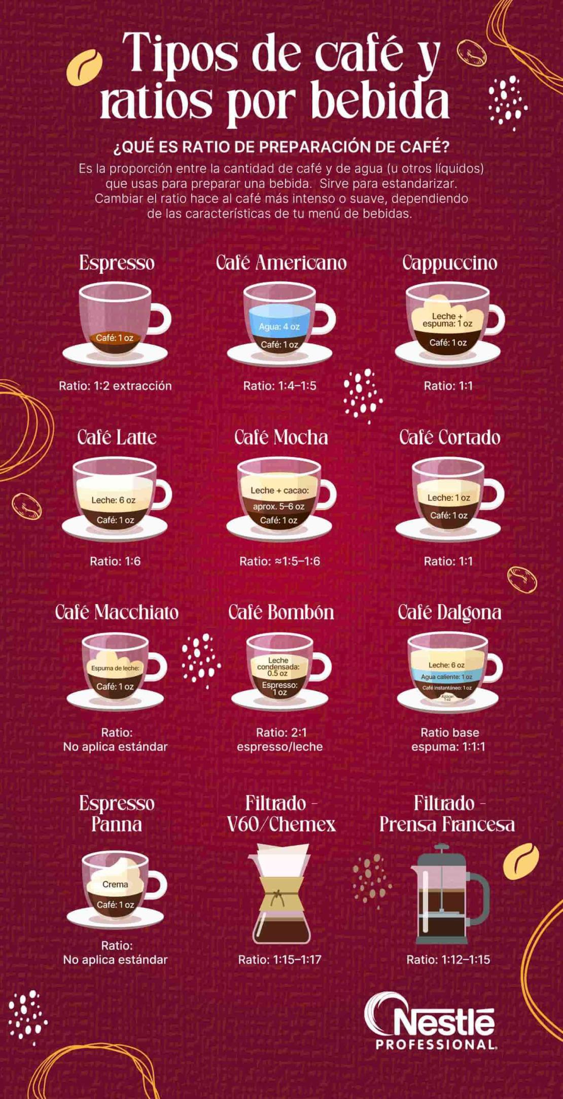 Infografía de bebidas de café con proporciones de preparación y ratios para distintos métodos.