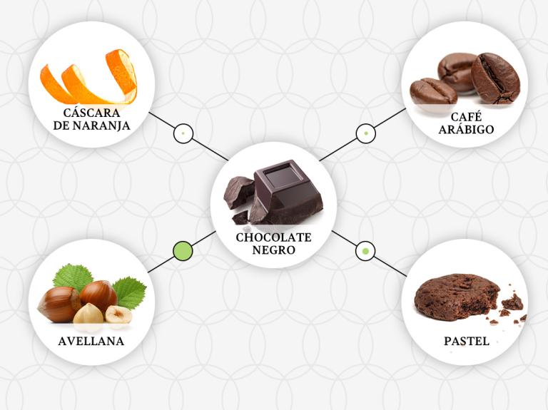 Esquema de relaciones de food paring del chocolate negro con café, avellanas y tortas, piel de naranja